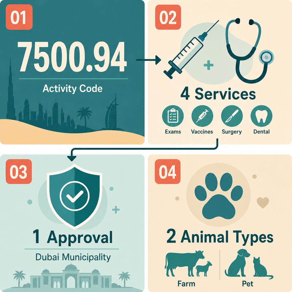 Infographic: How to Start a Veterinary Clinic in Dubai with Meydan Free Zone?