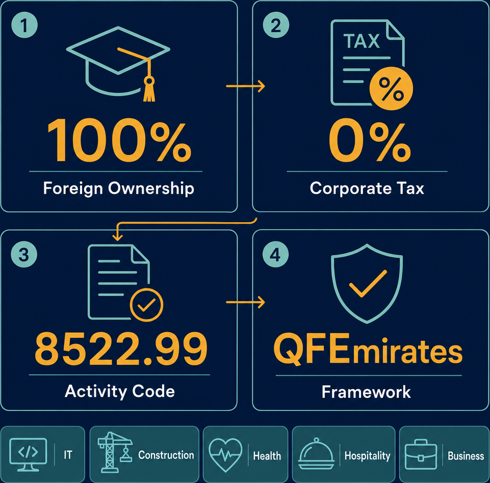 Infographic: How to Start a Vocational School Business in Dubai with Meydan Free Zone