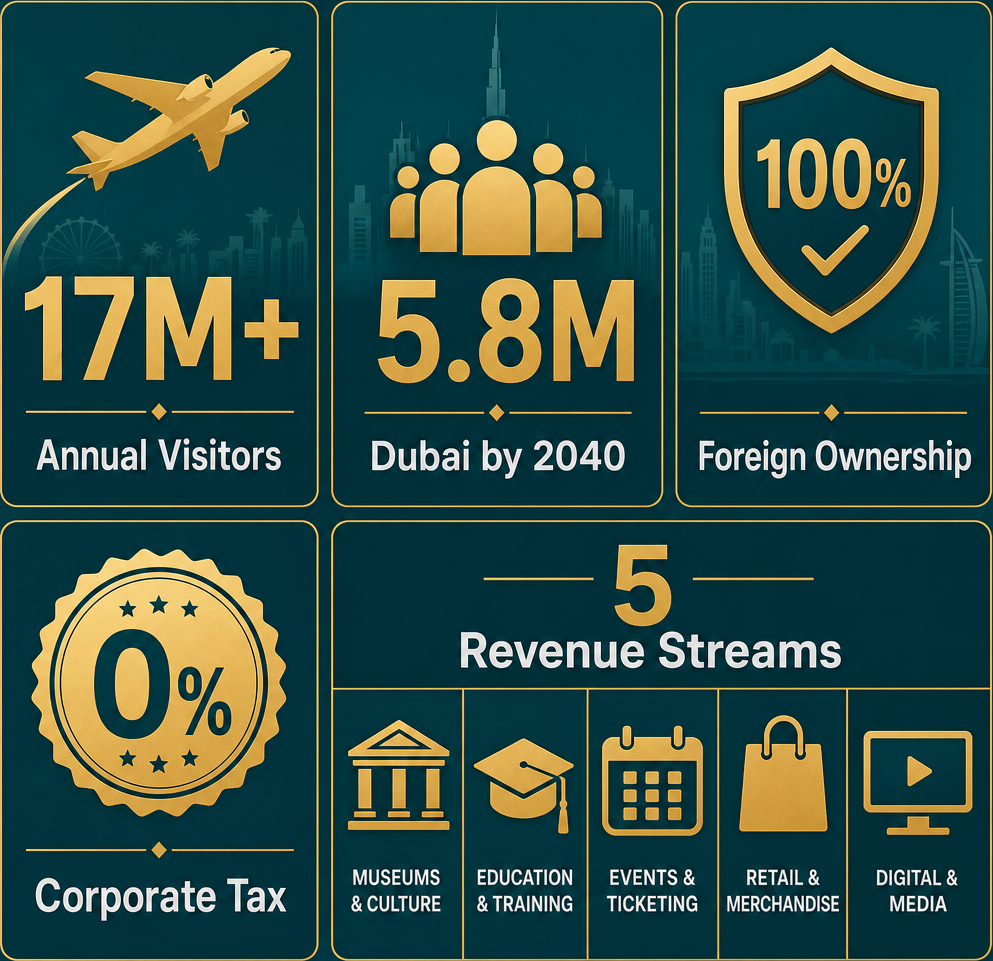Infographic: How to Start a Wax Museum Business in Dubai with Meydan Free Zone