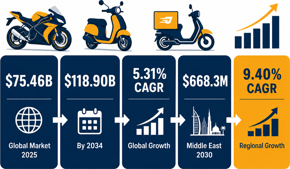 Infographic: How to Start a Wholesale & Retail Motorcycle Sales Business with Meydan Free Zone
