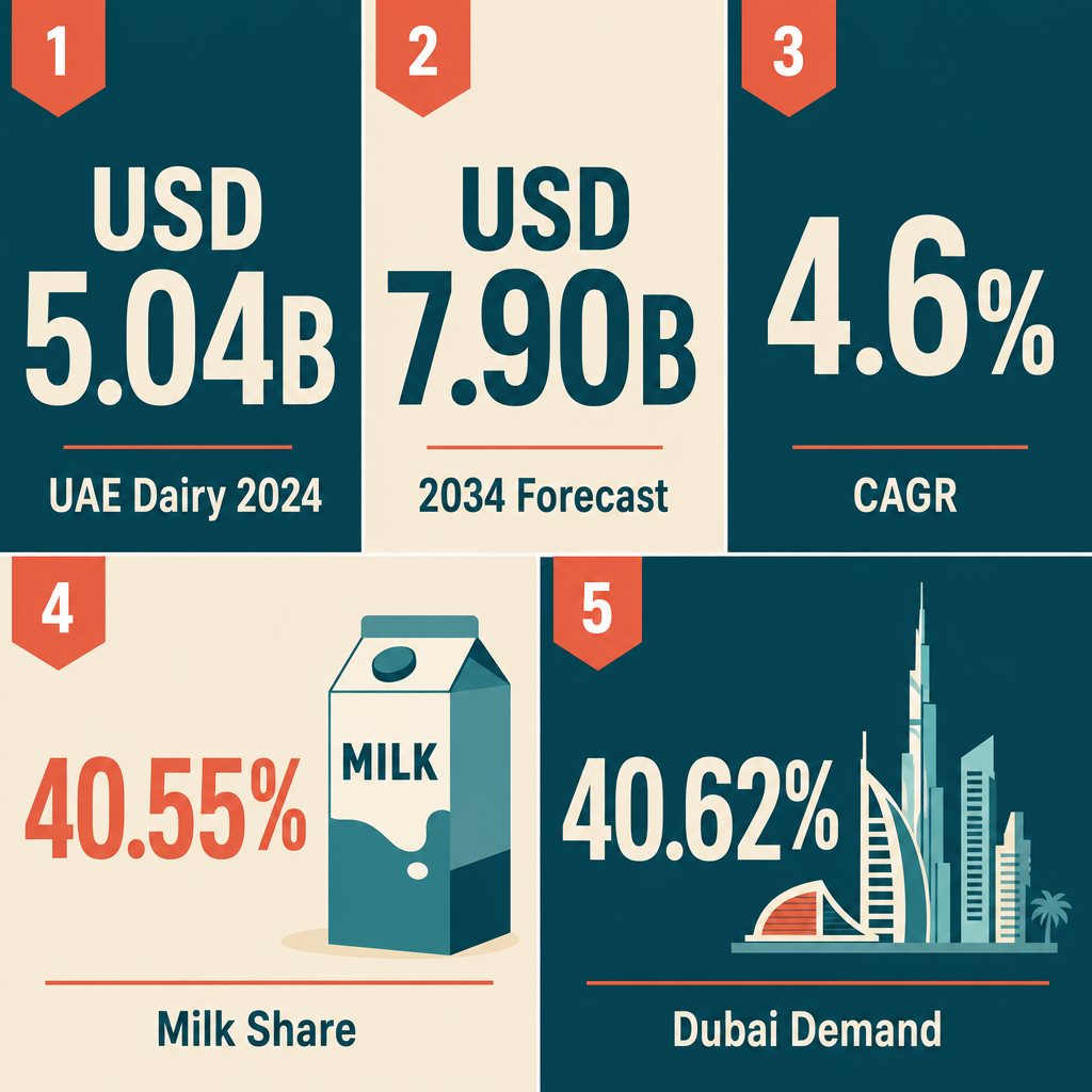 Infographic: How to Start a Wholesale Dairy Products Business with Meydan Free Zone