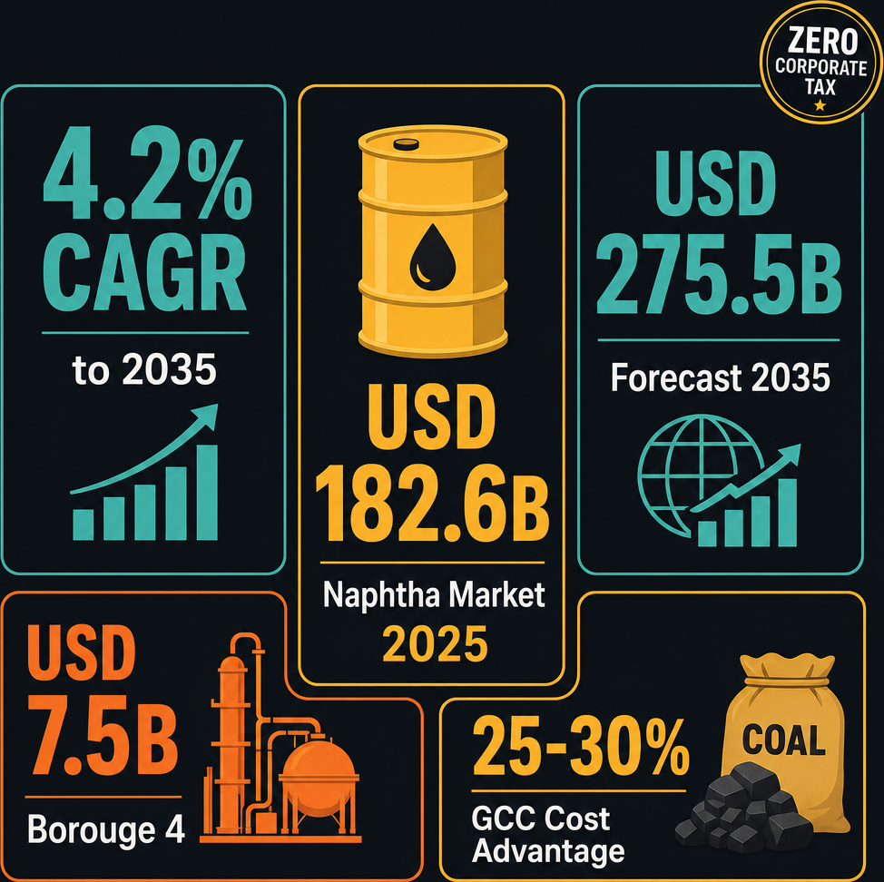 Infographic: How to Start a Wholesale of Charcoal, Coal, Coke, Fuel Wood, and Naphtha Business with Meydan Free Zone