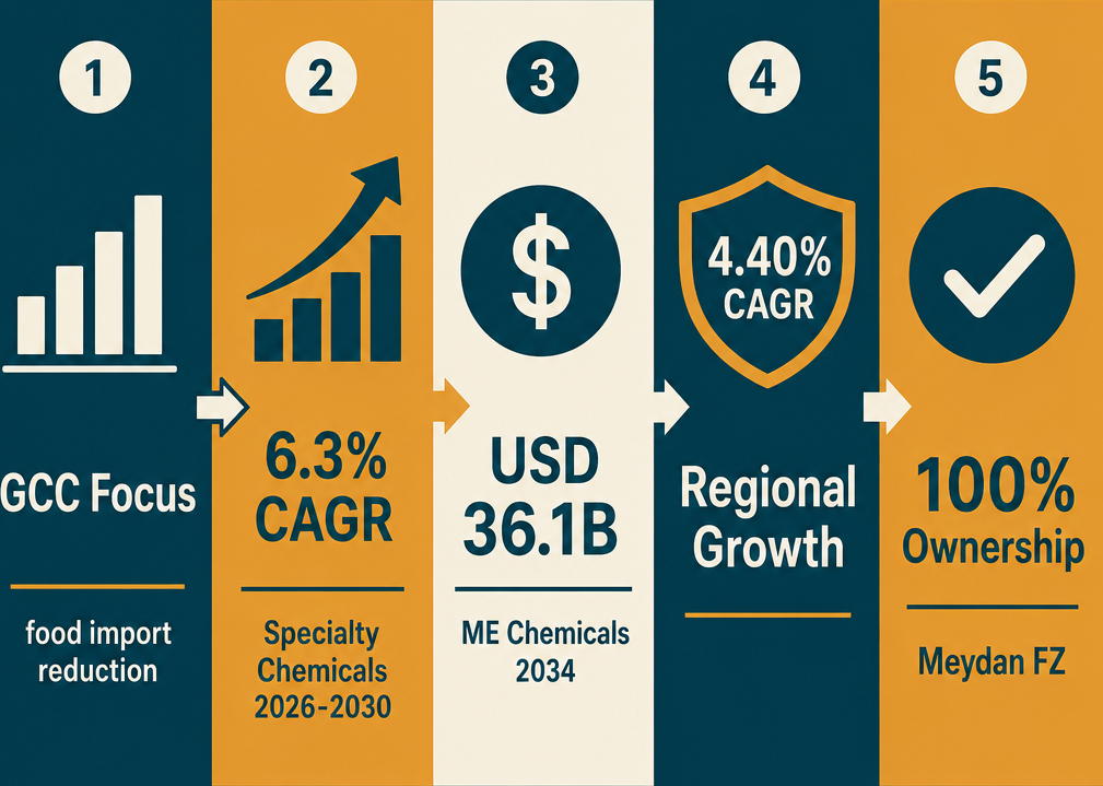 Infographic: How to Start an Animal Fodder Supplements Trading Business with Meydan Free Zone