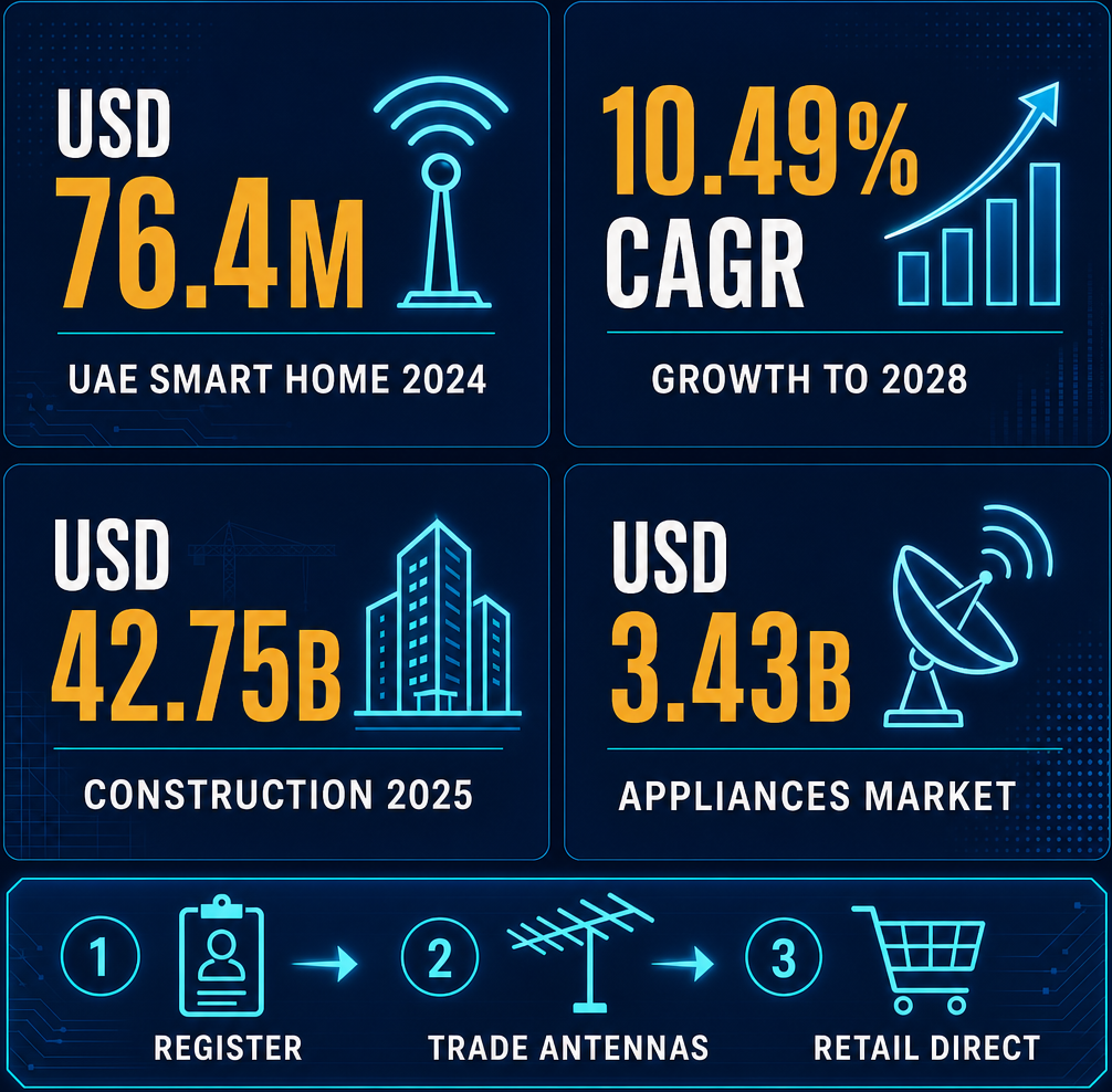 Infographic: How to Start an Antennas Trading Business in Dubai with Meydan Free Zone