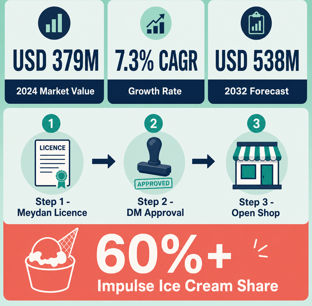 Infographic: How to Start an Ice-Cream Shop Business in Dubai with Meydan Free Zone