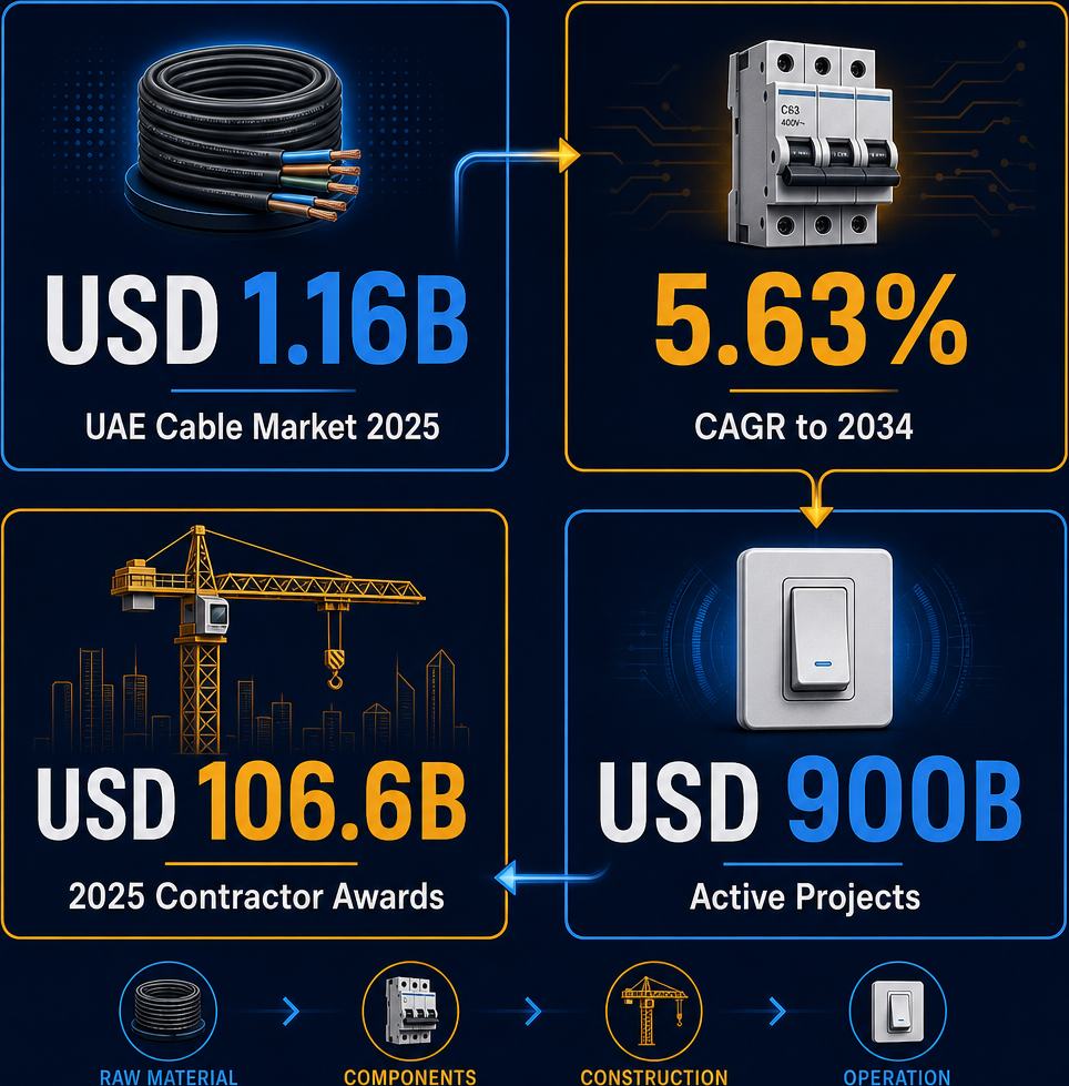 Infographic: How to Start an Industrial Wires, Switches and Installation Equipment Wholesale Business with Meydan Free Zone