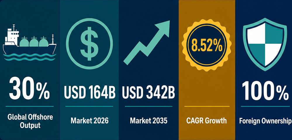 Infographic: How to Start an Offshore Crude Oil Trading Business with Meydan Free Zone