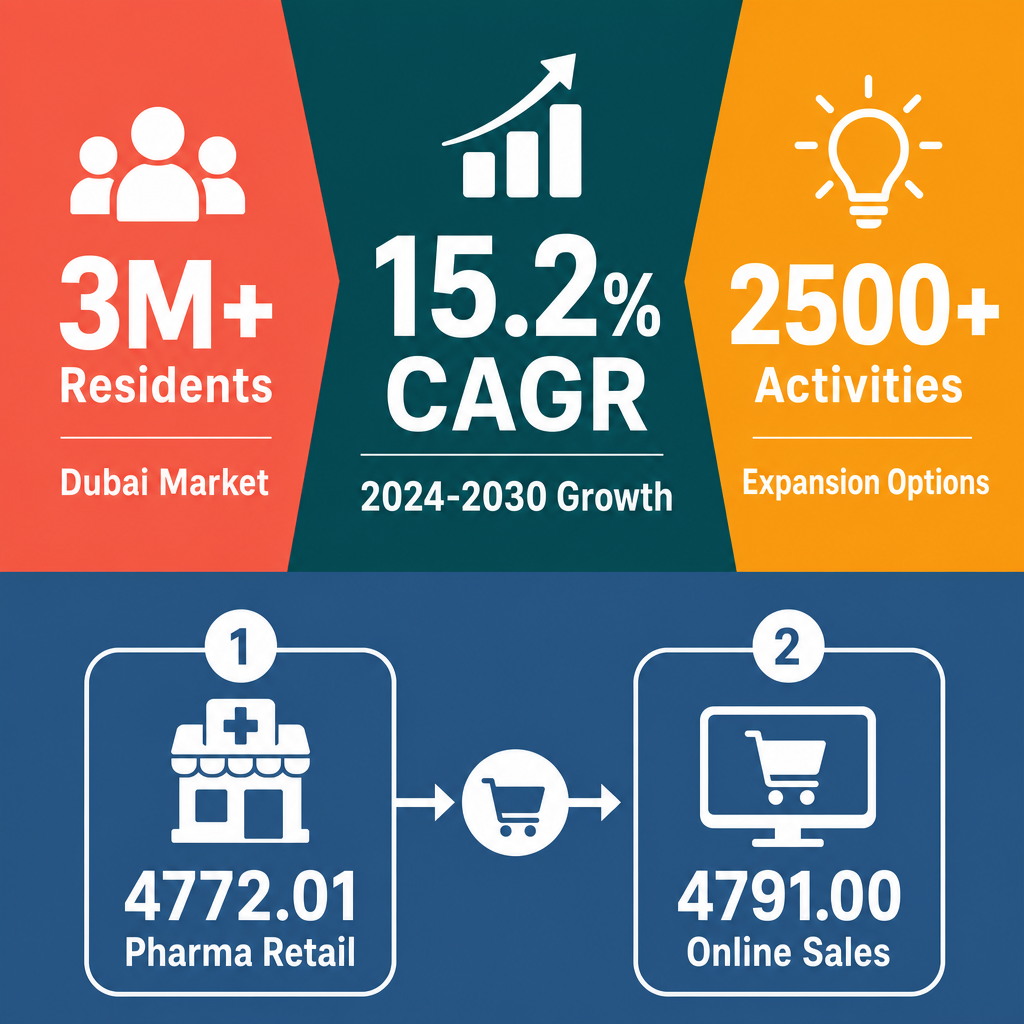 Infographic: How To Start an Online Pharmacy Business With Meydan Free Zone
