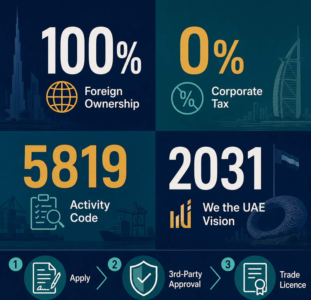 Infographic: How to Start an Other Publishing Activities Business in Dubai with Meydan Free Zone