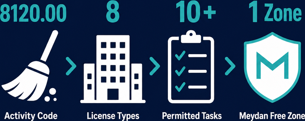 Infographic: How to Start Cleaning Home and Building Business in Dubai with Meydan Free Zone?
