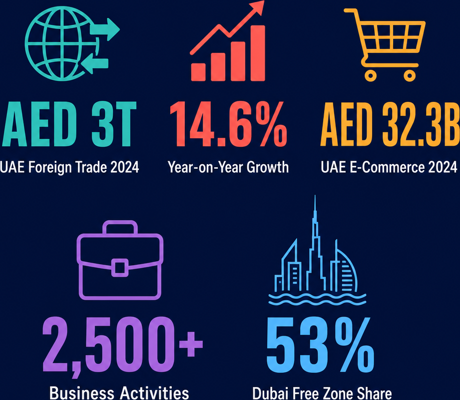 Infographic: Import, Export, and Online Selling business with Meydan Free Zone