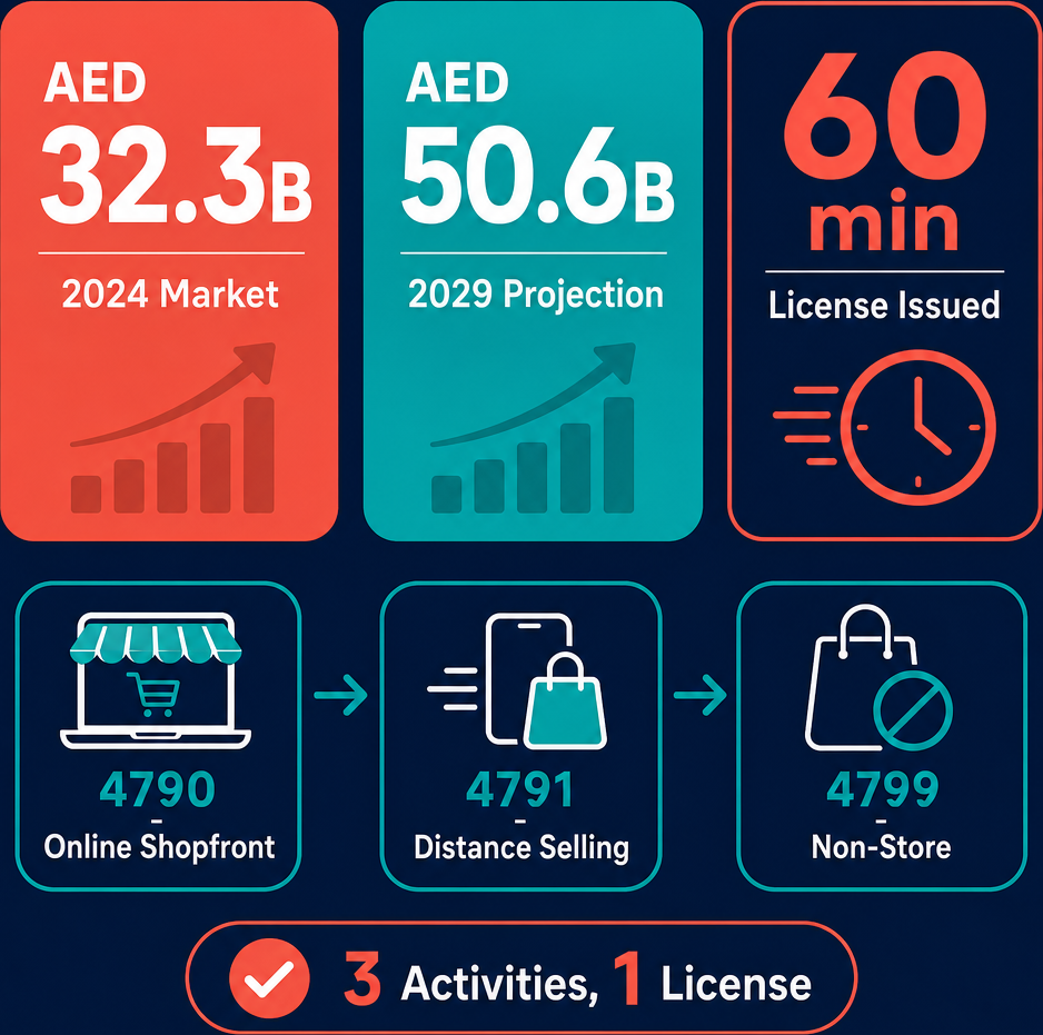 Infographic: Setting Up An E-commerce Business in Meydan Free Zone