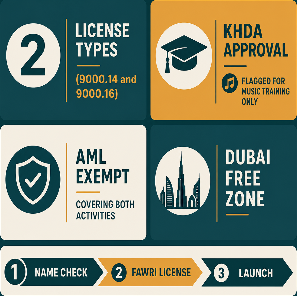 Infographic: Starting Music Education & Training Academy in Dubai