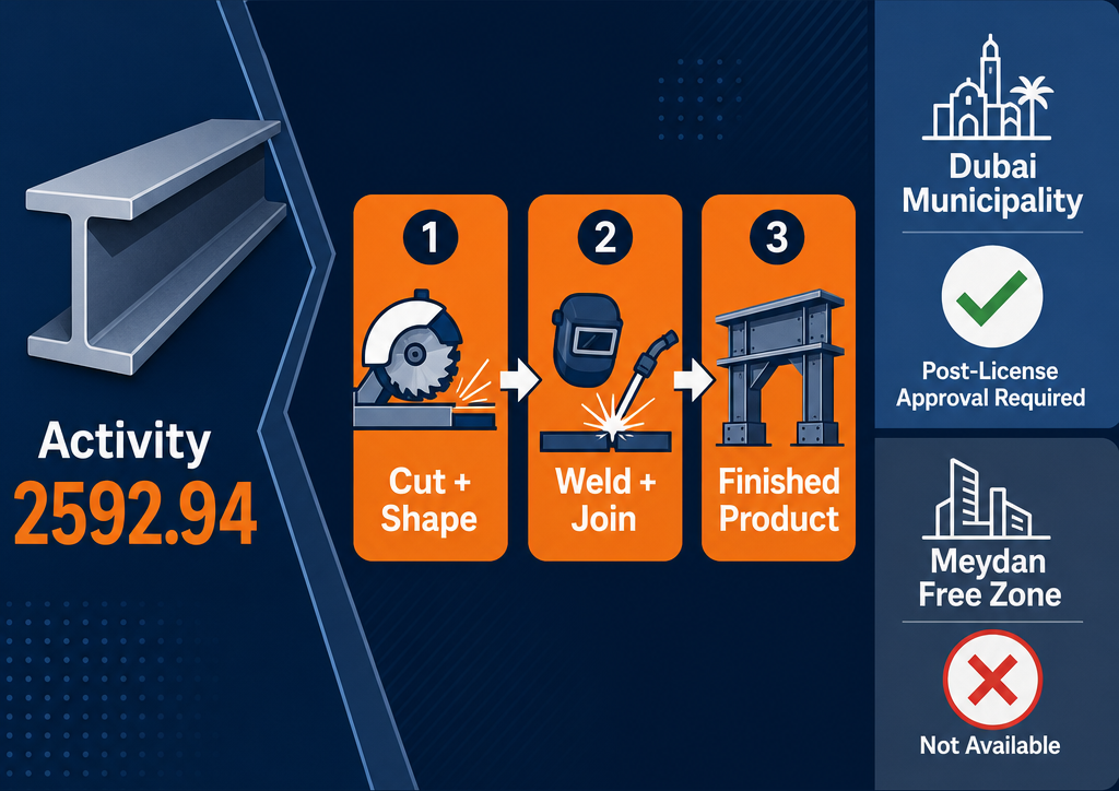 Infographic: Steel Fabrication and Welding Workshop Business Activity in Dubai