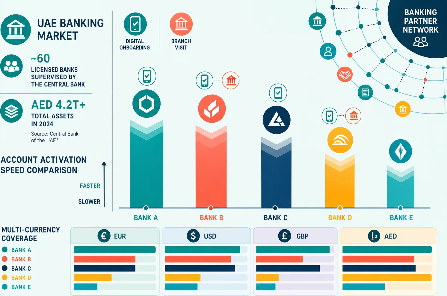 Comparison of Dubai business bank options for international founders, showing activation speed and multi-currency support