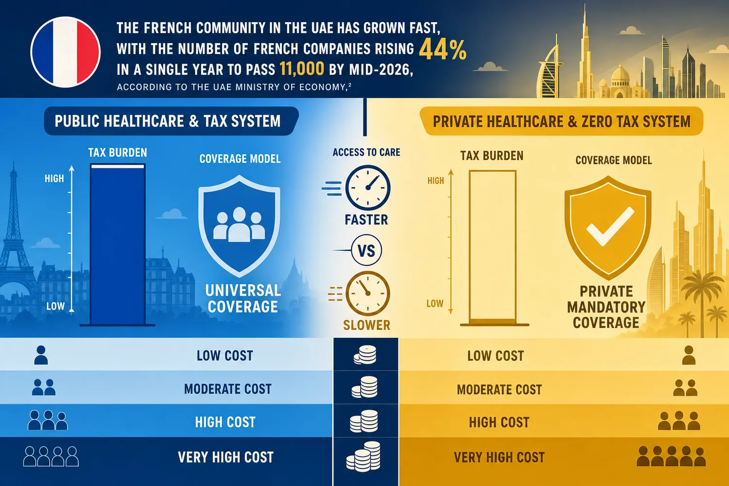 Side-by-side comparison of France and Dubai healthcare and tax systems shown as abstract columns and shaded fills