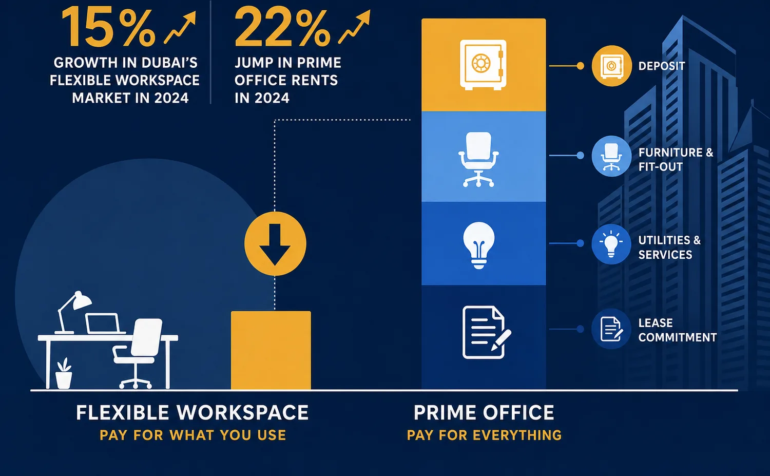 Side-by-side bar comparison showing flexi desk costs versus traditional Dubai office costs