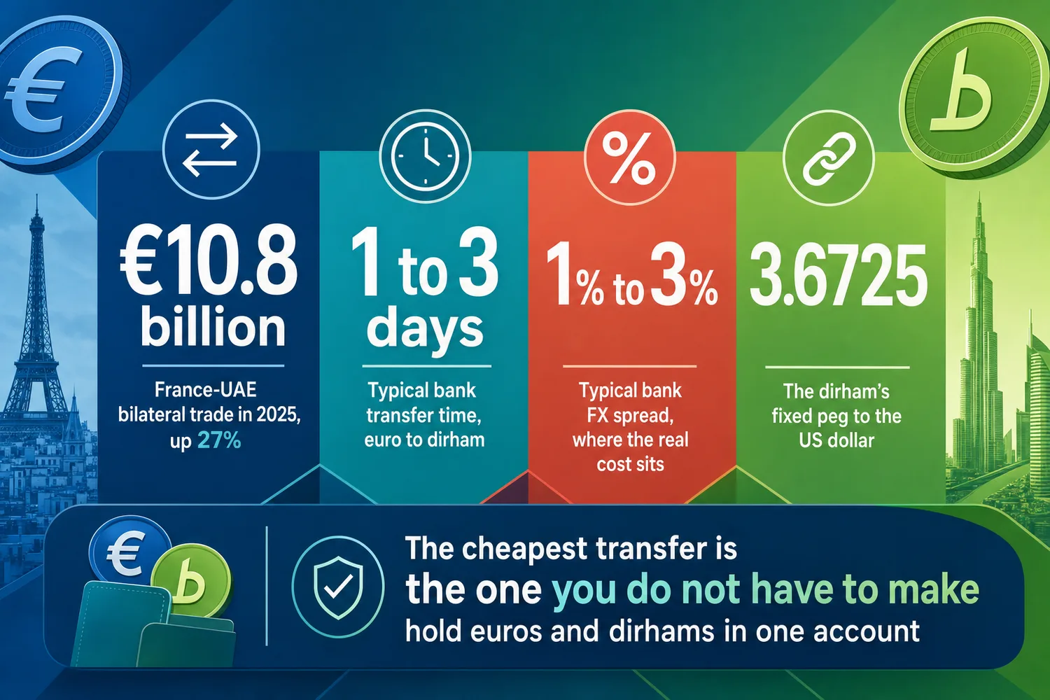 Comparison of four international transfer routes between France and Dubai, showing relative cost and speed differences