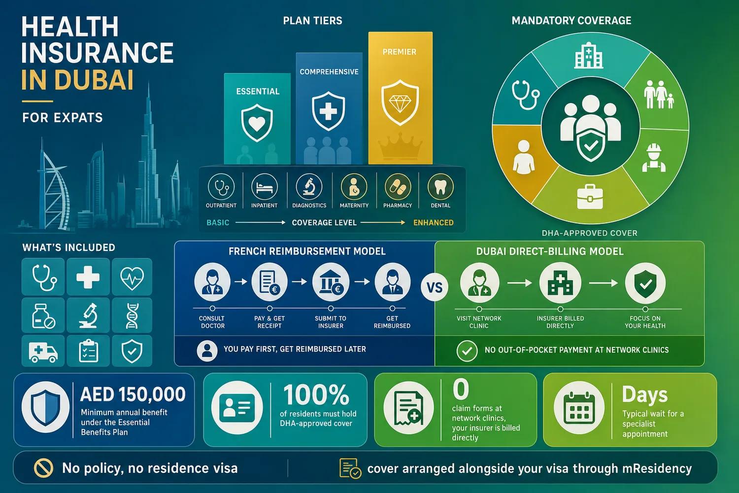 Comparison of Dubai private health insurance tiers and how direct billing works for expat residents