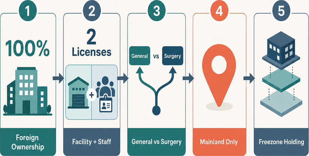 Infographic: How to Open a Dental Surgery Clinic in Dubai