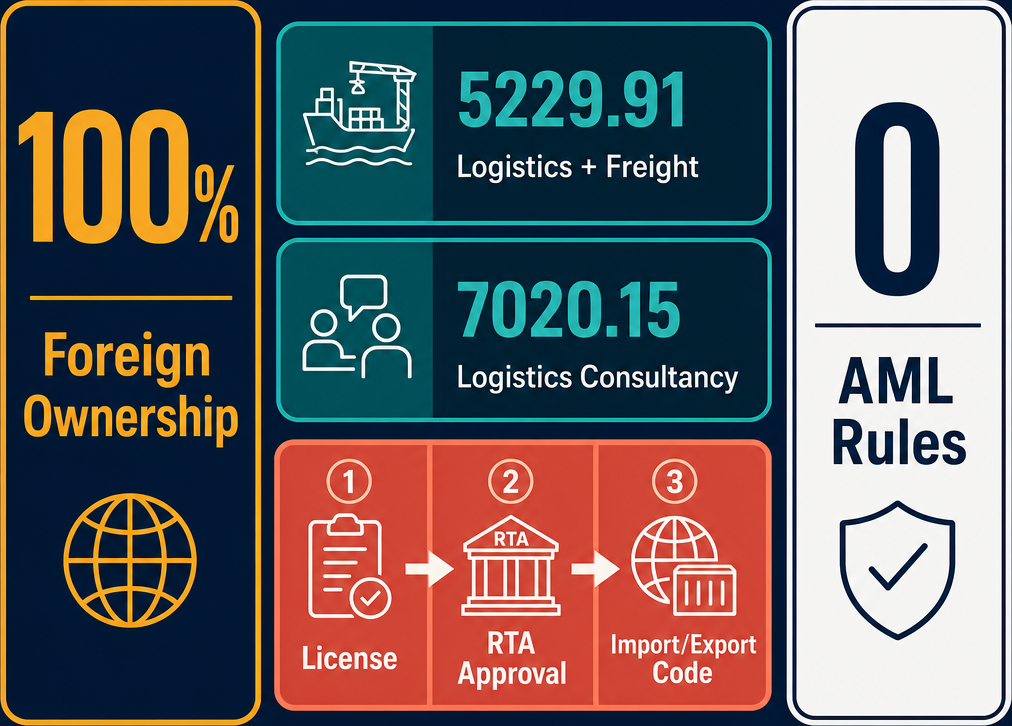 Infographic: How to Start a Logistics Business with Meydan Free Zone