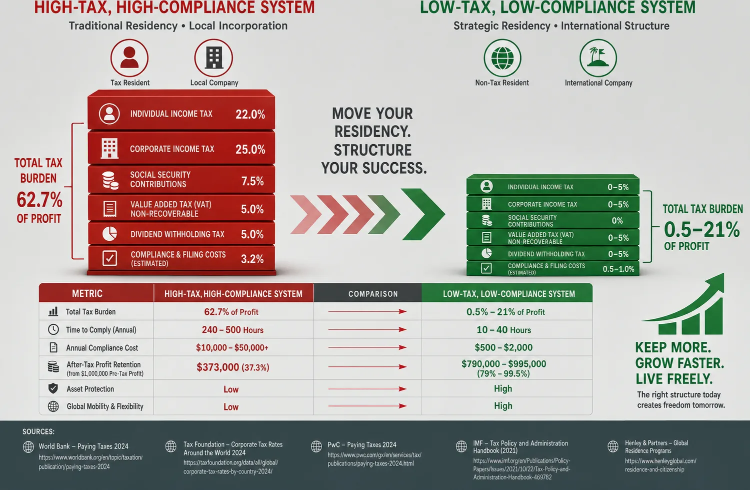 Side-by-side comparison of India and UAE tax burdens for founders, shown as contrasting bar columns