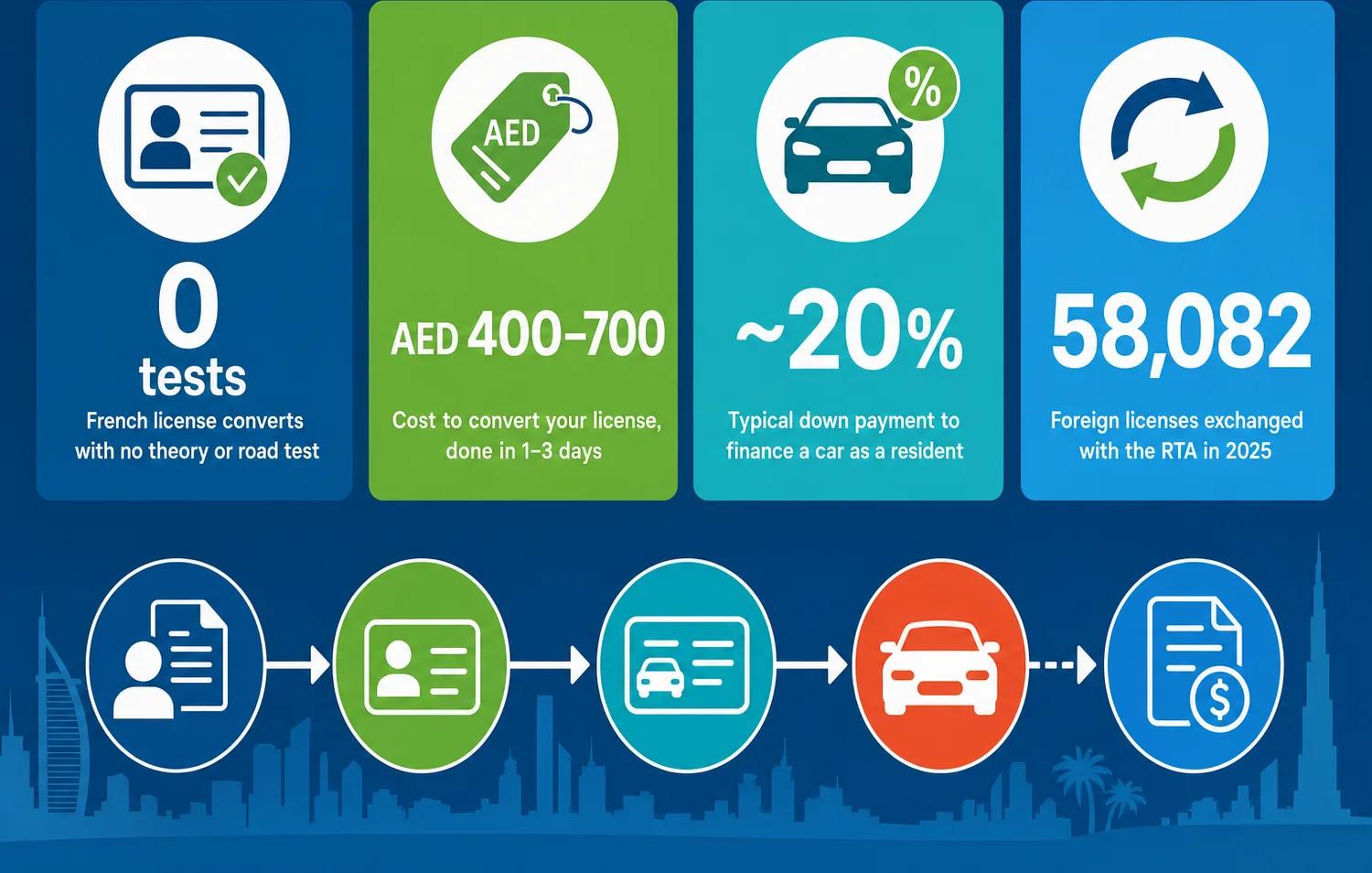 Step-by-step process showing the path from residency setup to buying a car in Dubai