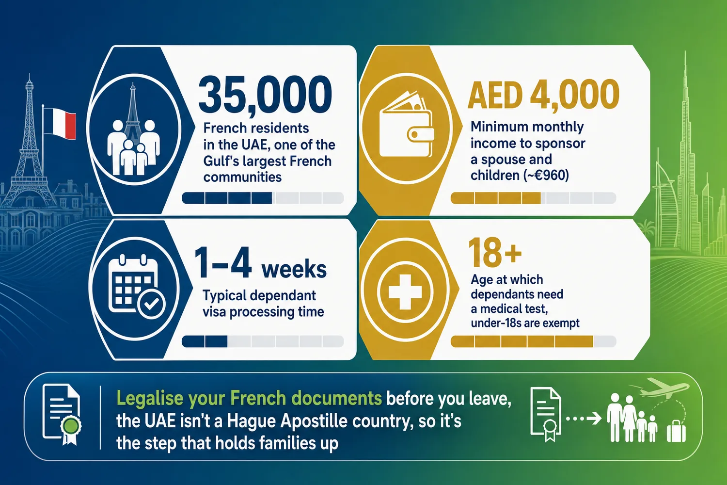Two parallel process columns showing French consular steps and UAE residency steps for a family relocating to Dubai