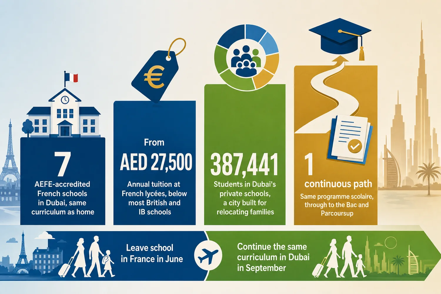 Flat infographic showing the step-by-step process of transferring a French child into a Dubai school