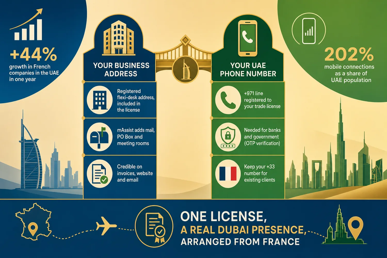 Flat infographic showing two pillars of a Dubai business presence — a registered address and a local phone number — connected by a setup sequence of steps.