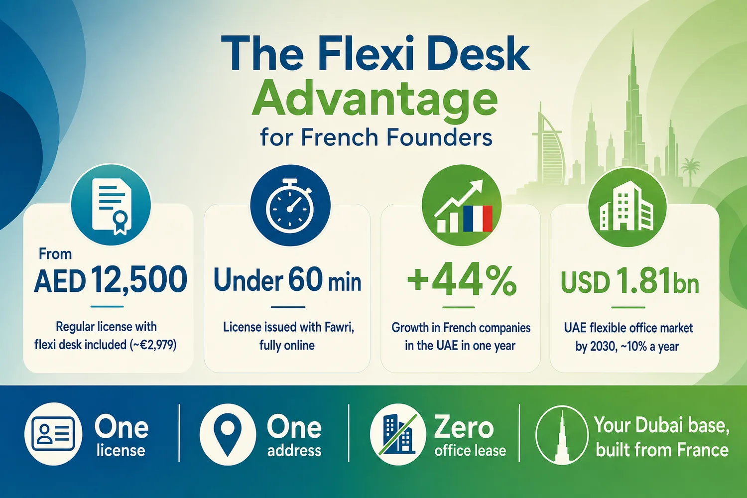 Three columns comparing flexi desk, virtual office, and private office workspace options by cost and features