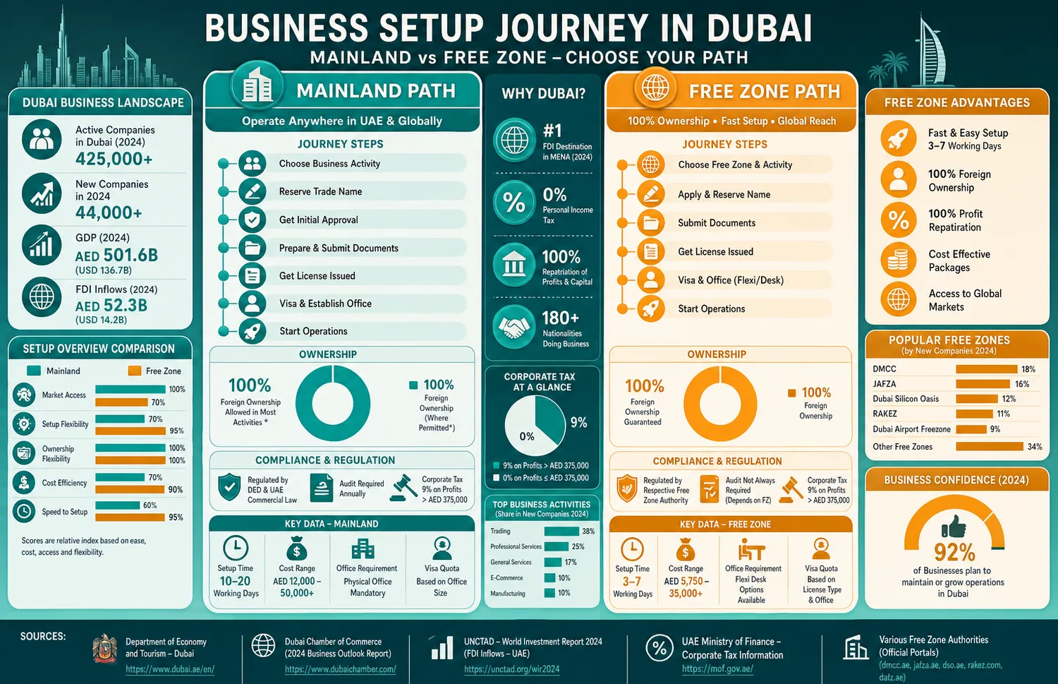 Side-by-side comparison of Dubai communication engineering license setup options and key requirements