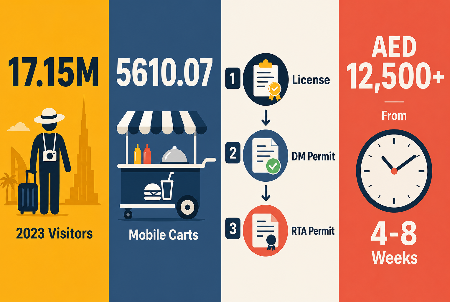 Infographic: How to Start a Mobile Food Cart Business in Dubai, UAE