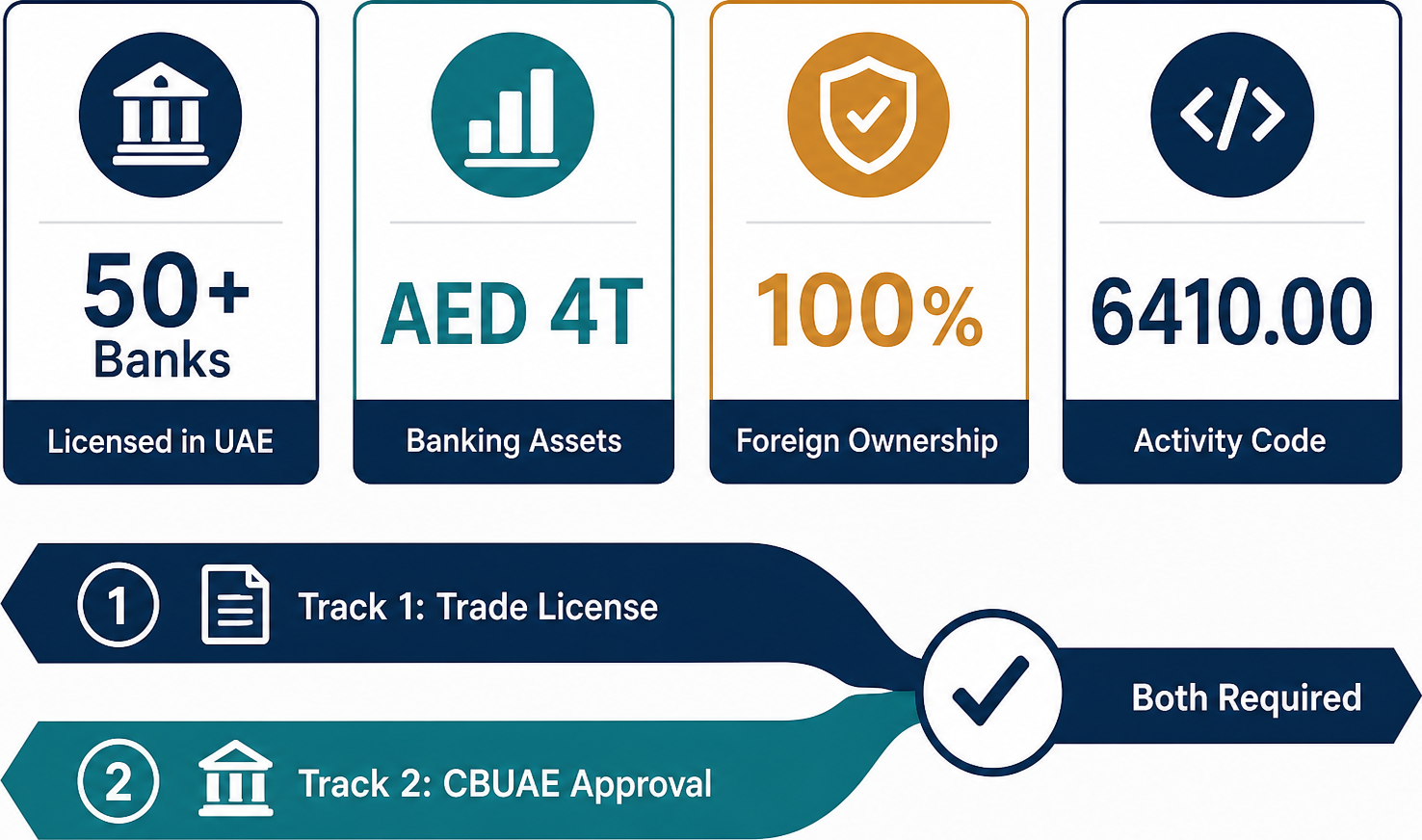 Infographic: How to Start a Monetary Intermediation Business in Dubai, UAE