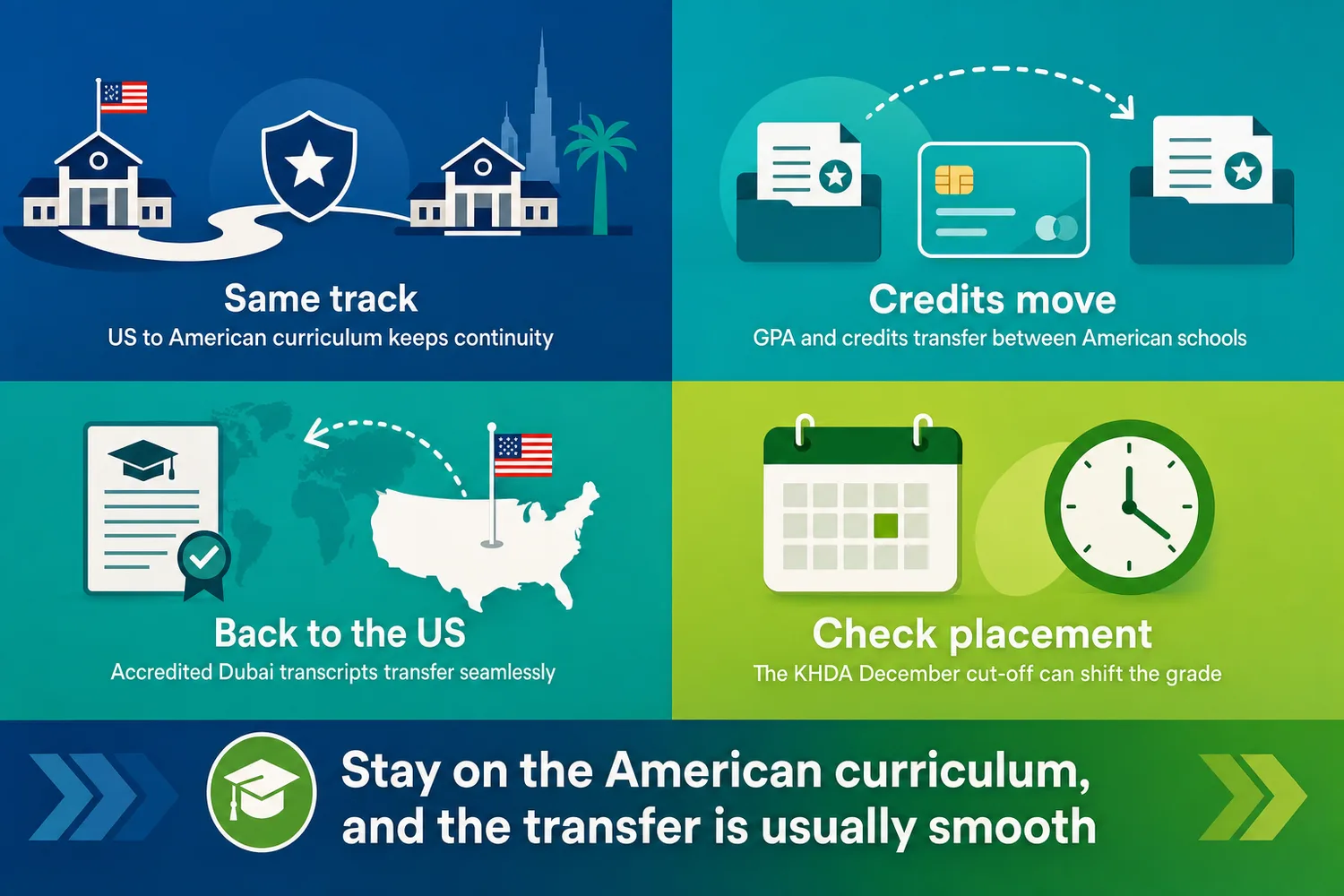 Five-column comparison showing the key facts about transferring American children to Dubai schools