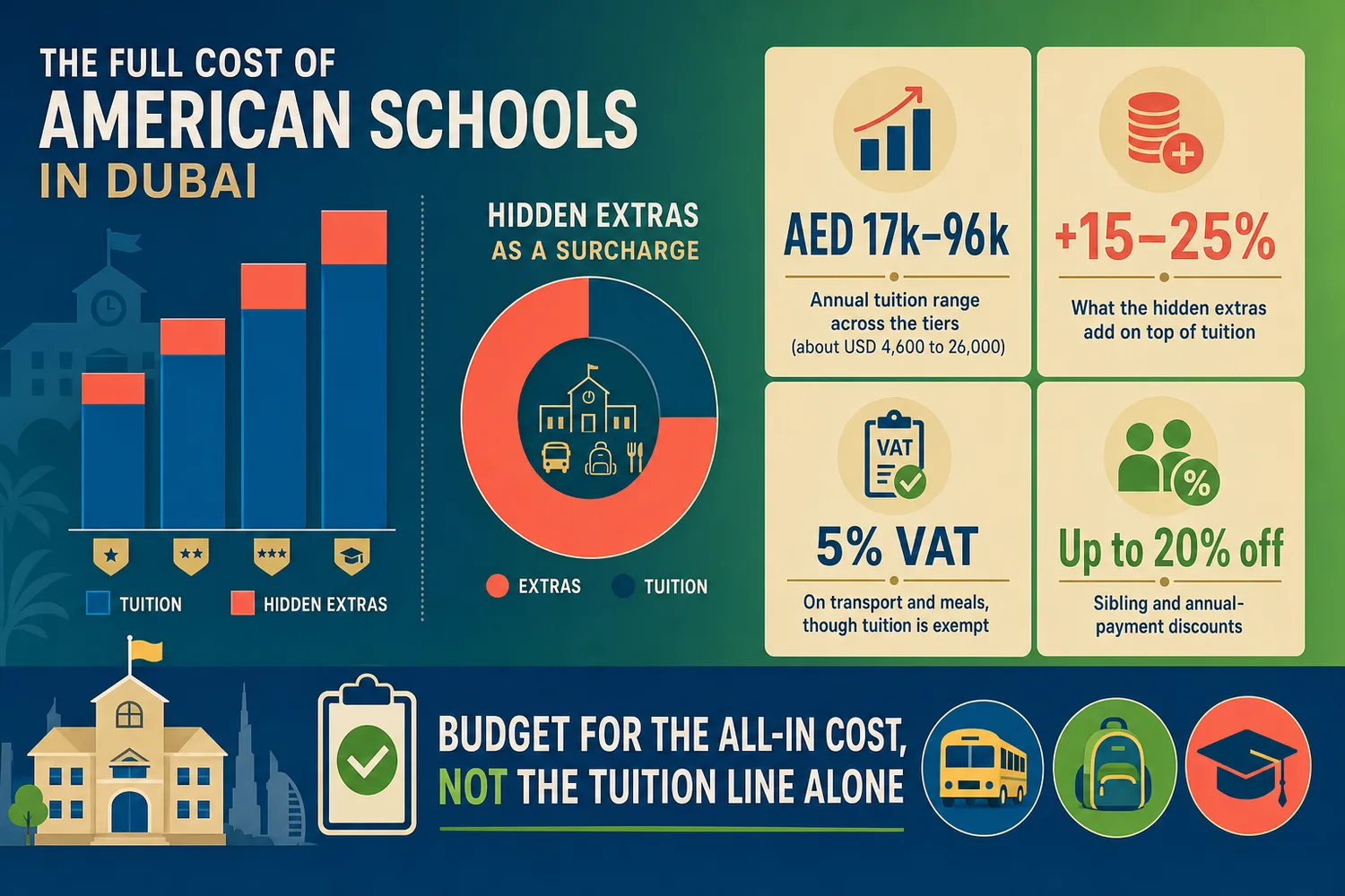 Infographic comparing tuition costs and hidden extras at American schools in Dubai