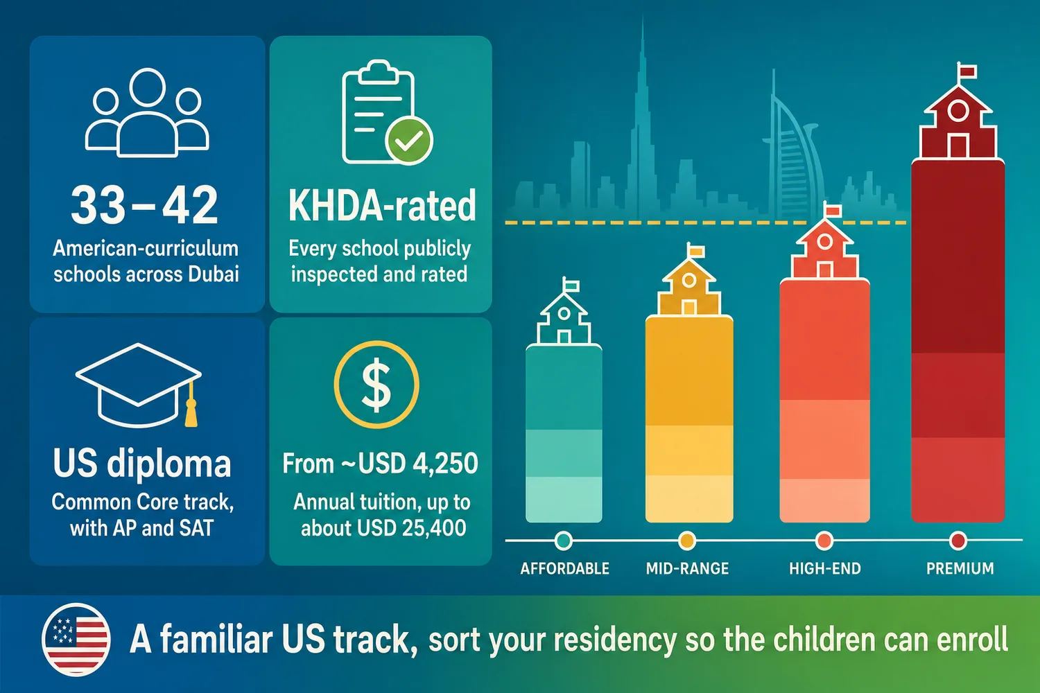 Bar chart illustration comparing annual tuition tiers across four American-curriculum schools in Dubai