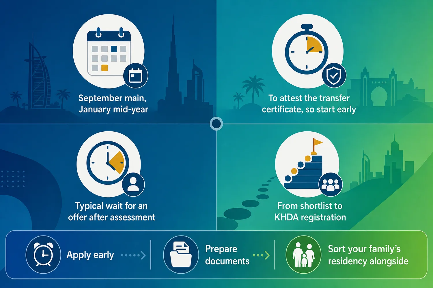 Seven-step school enrollment process shown as a sequence of colour-coded columns with icons