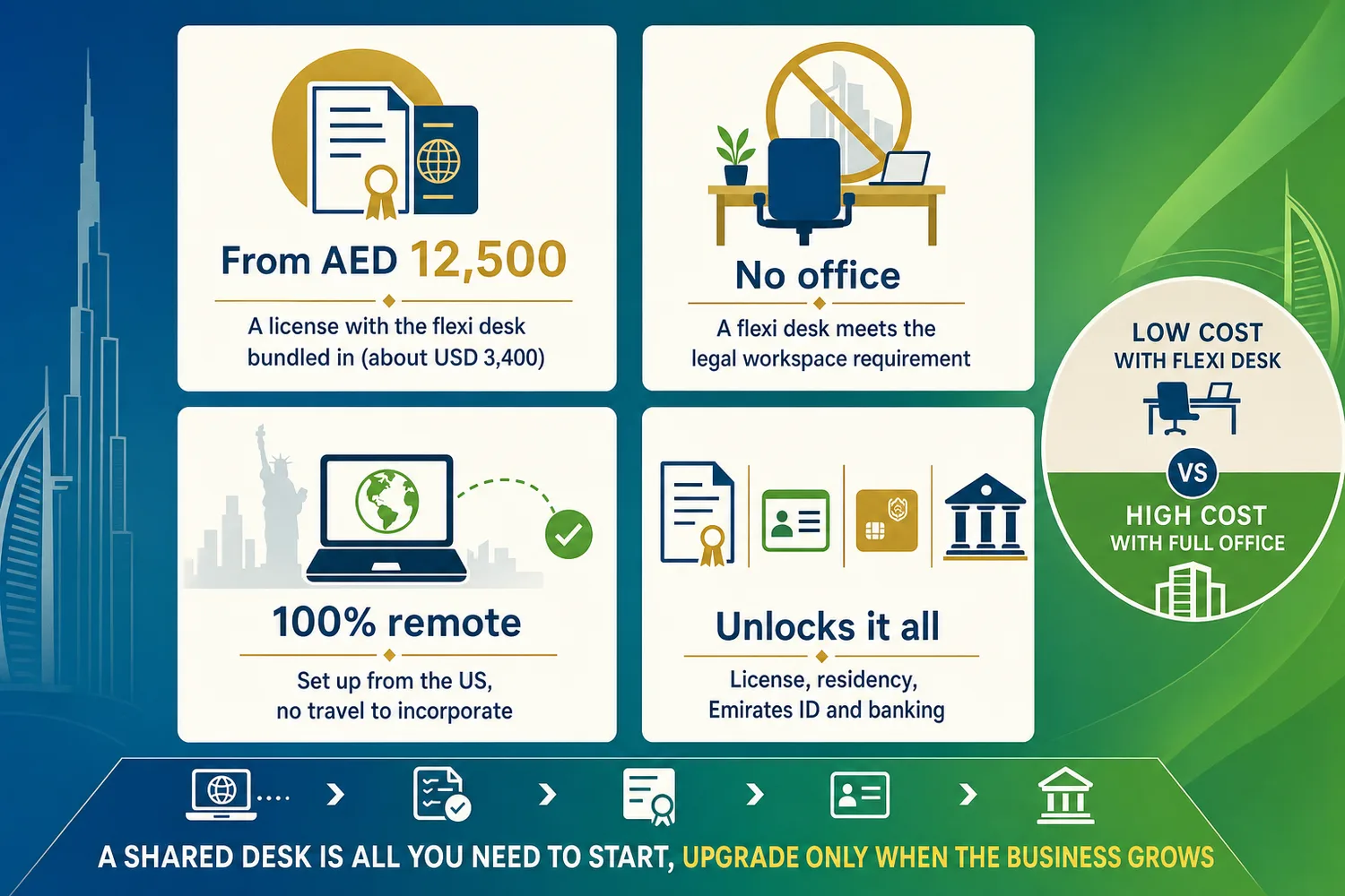 Flat infographic showing the five-step process for a US founder to set up a Dubai business with a flexi desk