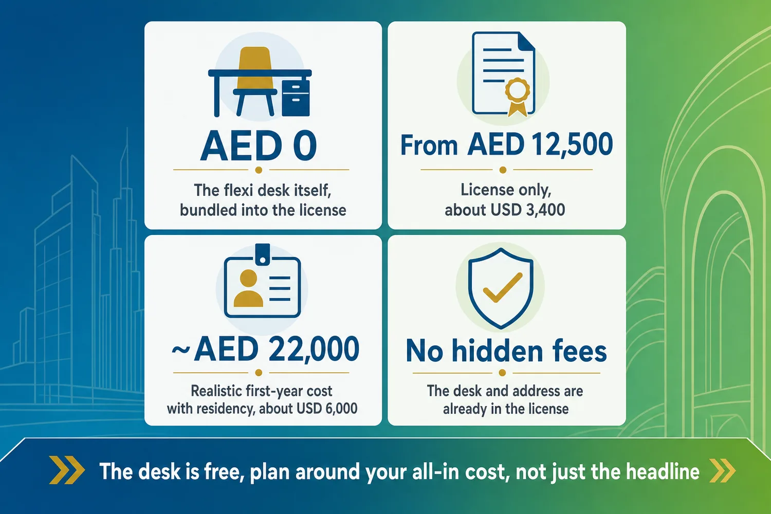 Two stacked bar columns comparing license-only cost versus full residency cost for a Meydan Free Zone setup