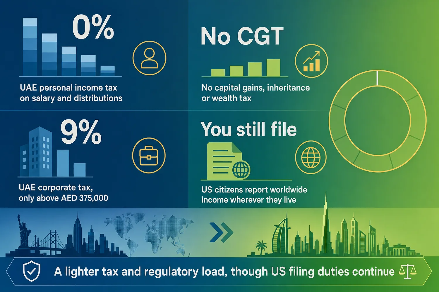Side-by-side comparison of US and Dubai tax burdens shown as tall versus short columns