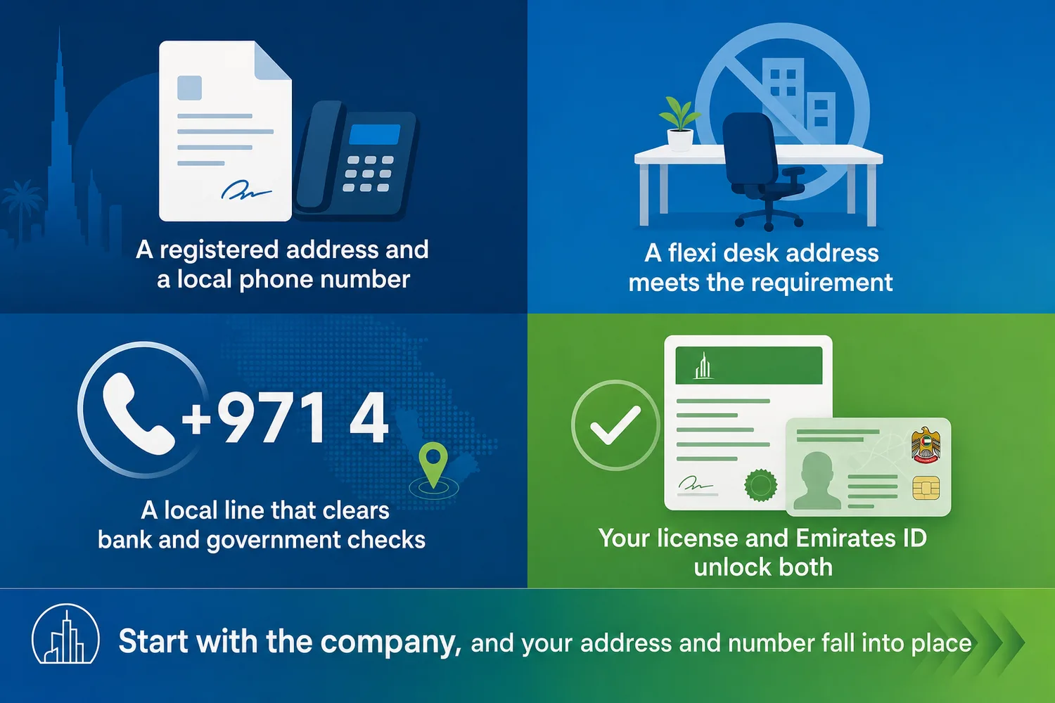 Three-step process showing how a trade license, Emirates ID, and business phone number connect to form a complete Dubai business presence.