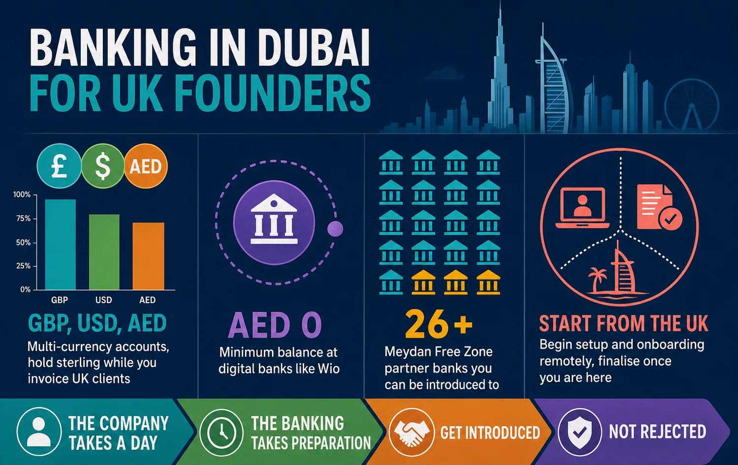 Comparison of digital and traditional UAE business bank options for Meydan Free Zone companies