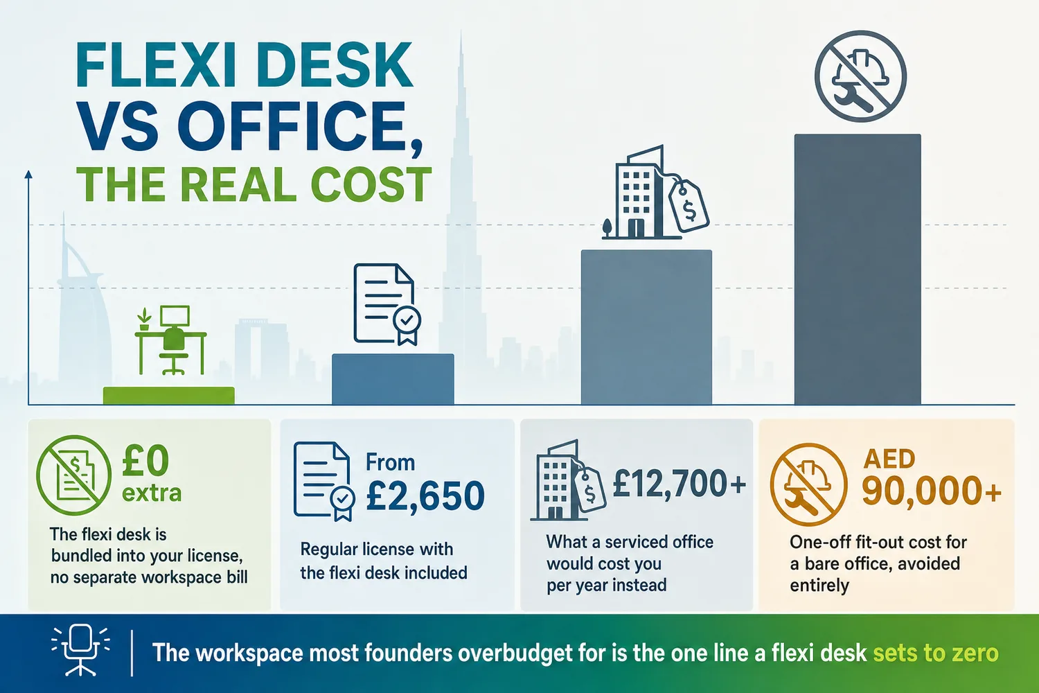 Bar comparison showing flexi desk cost versus dedicated desk, private office, and serviced office in Dubai