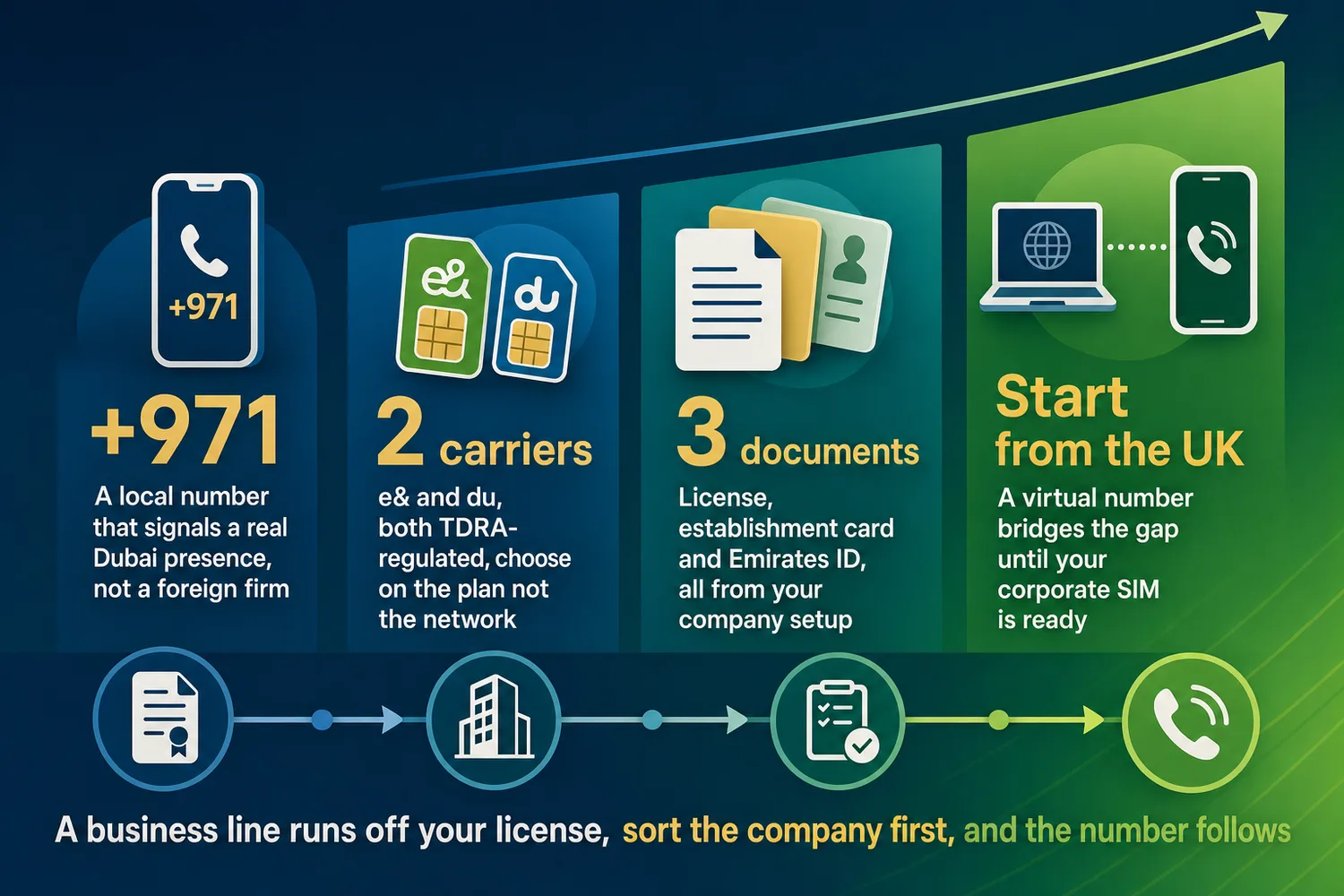 Five-step process showing how a British entrepreneur sets up a UAE business phone number, from company formation to activating a corporate SIM.