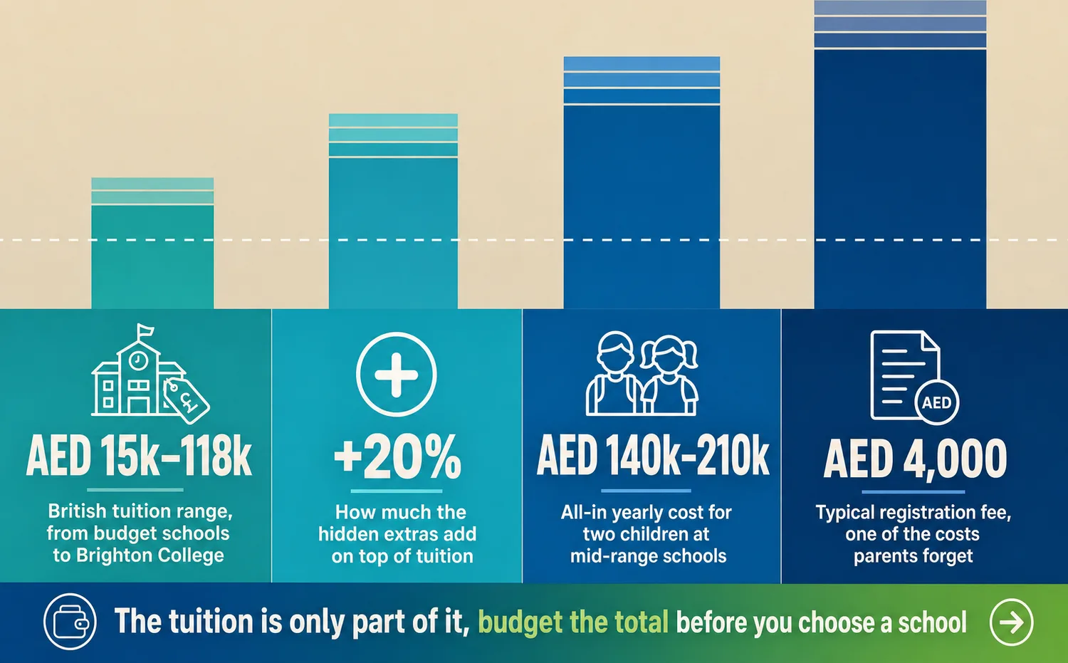 Bar chart showing rising British school fees in Dubai from foundation stage through to sixth form, with extra cost layers stacked on top