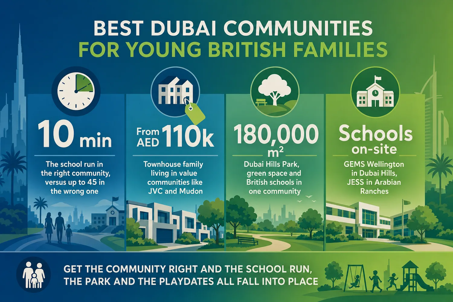 Bar comparison of five Dubai family communities ranked by space, schools, and value