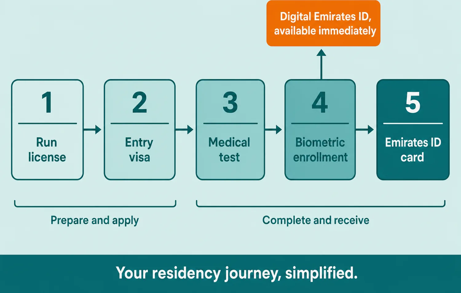 Five-step visual showing the Emirates ID residency process from trade licence to card issuance