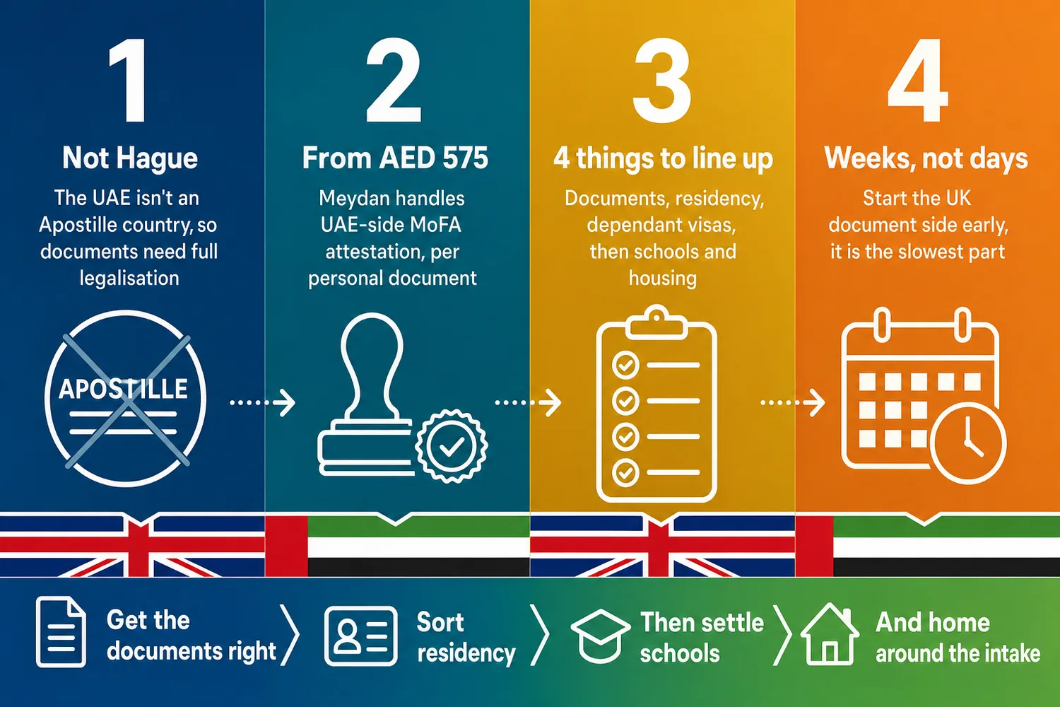 Four-stage process showing the document legalisation chain from the UK to the UAE