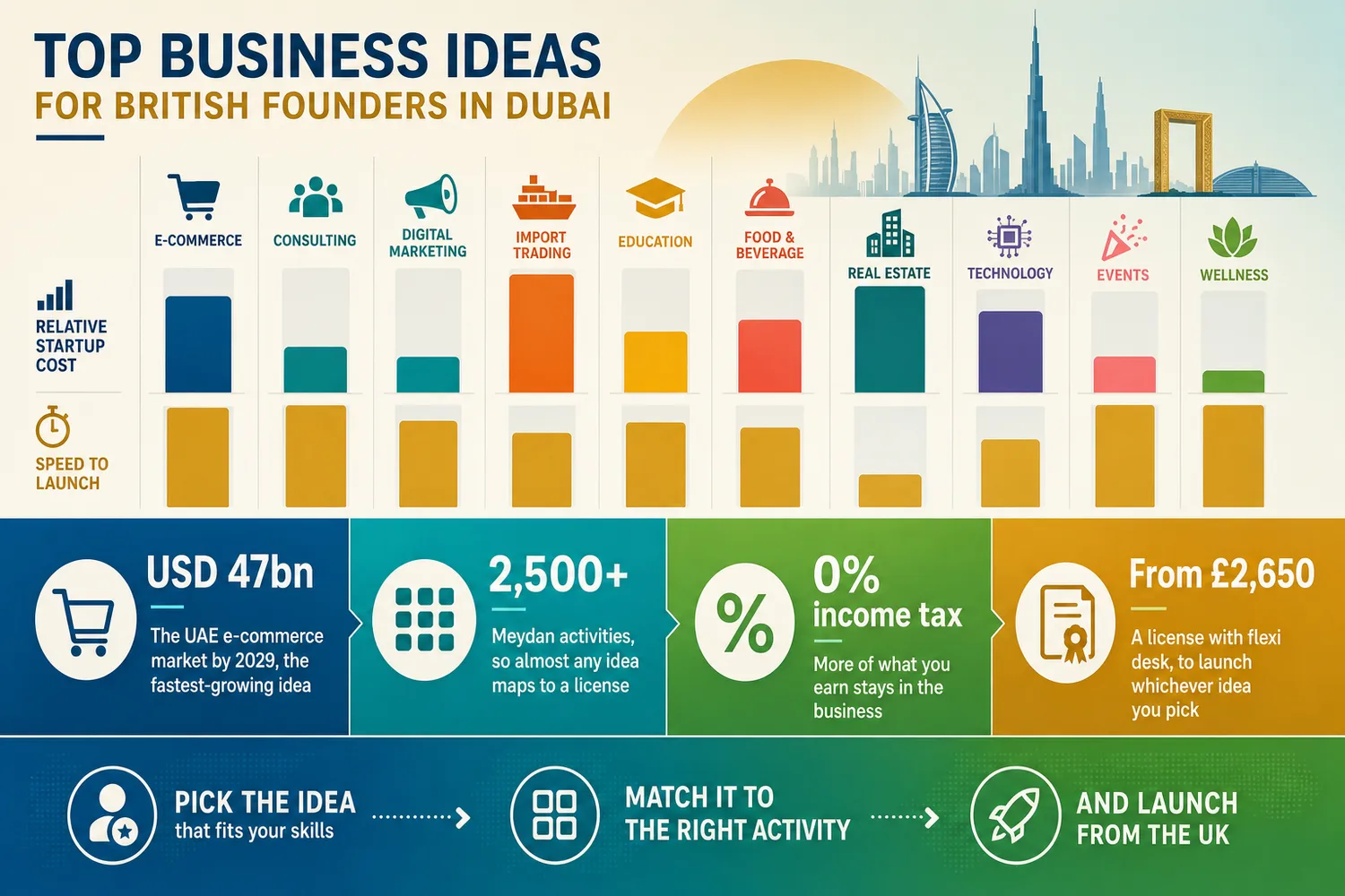 Icon grid of ten business categories compared by startup cost and launch speed